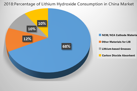 Consumo de hidróxido de litio en 2018