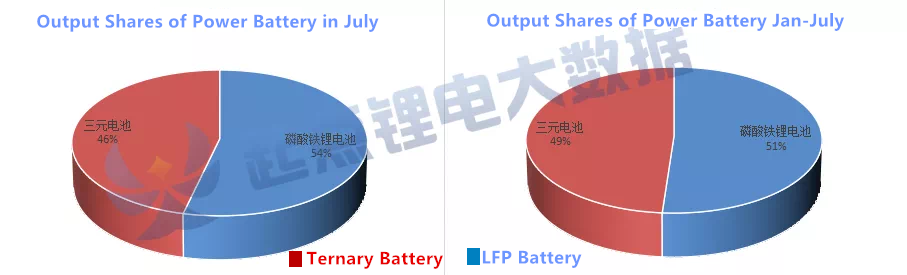 Batterij-output Chinese markt: