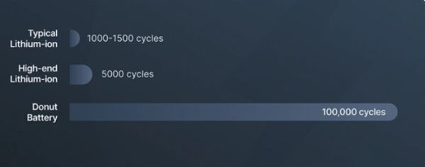 サイクル寿命比較ドーナツ
